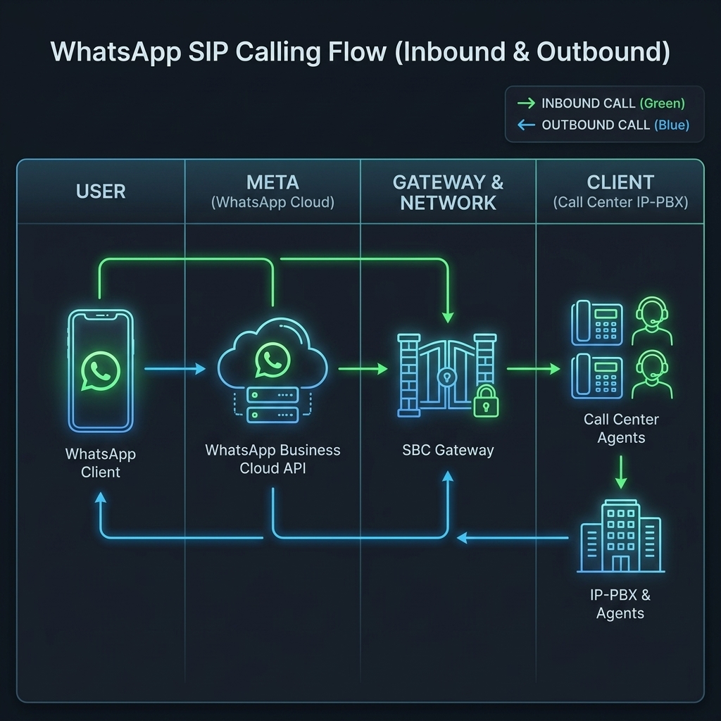 WhatsApp SIP Calling Flow Diagram